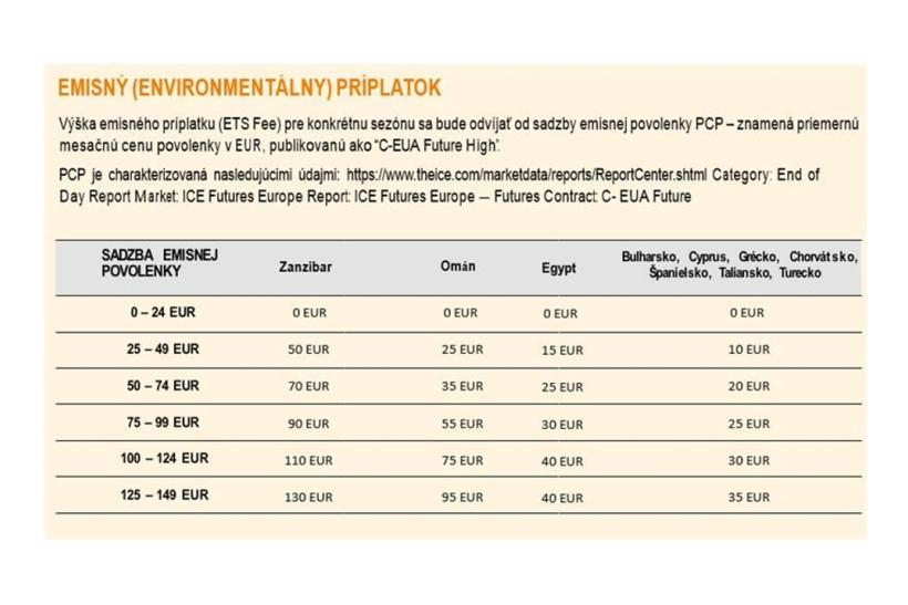 Emisný príplatok CK SATUR